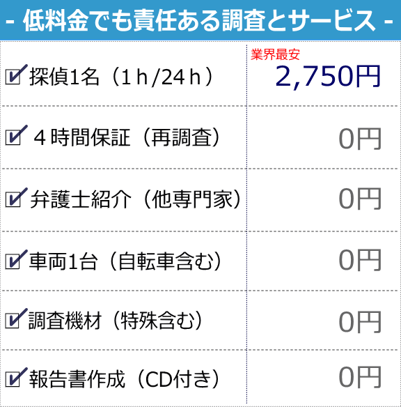 低料金でも責任ある調査とサービス
業界最安、保証調査、弁護士紹介
