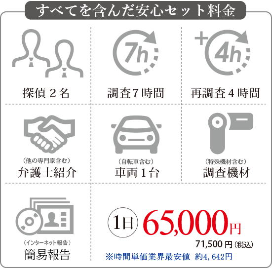 初回限定料金は安くても結果重視の体制を維持。
探偵2名、調査7時間、保証4時間、車両1台　すべてを含んで65,000円時間単価最安値でもプロの調査品質