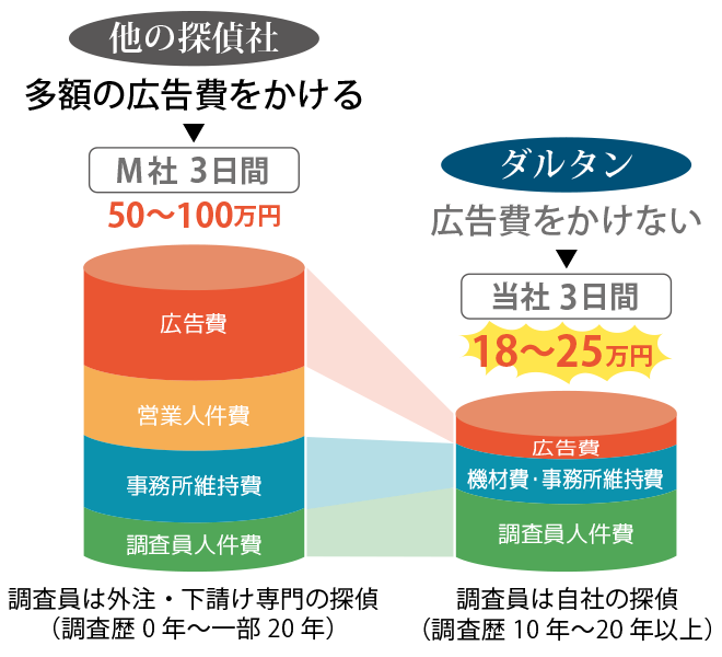 探偵費用比較