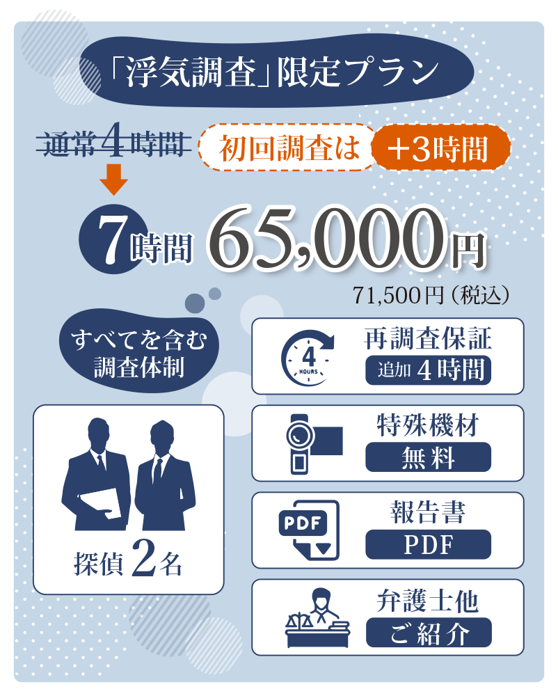 ご利用はじめての方に向けた格安セット料金。調査1日7時間、探偵2名など必要なものをすべて含んで65,000円
３時間38,000円の浮気調査も可能