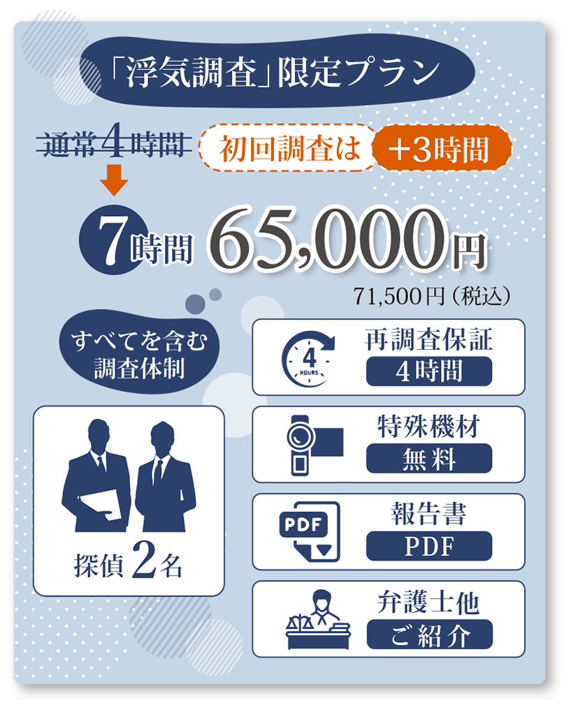 ご利用はじめての方に向けた格安セット料金。調査1日7時間、探偵2名など必要なものをすべて含んで65,000円